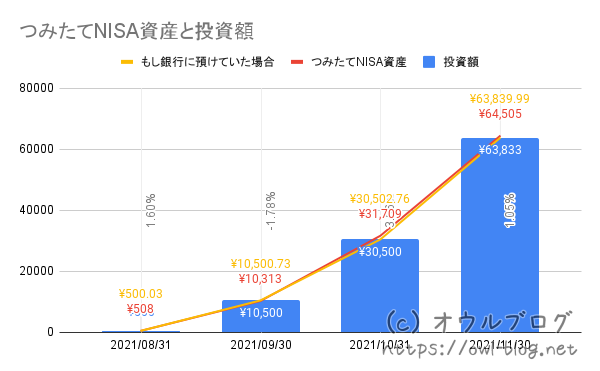 つみたてNISA 4ヶ月目の成果