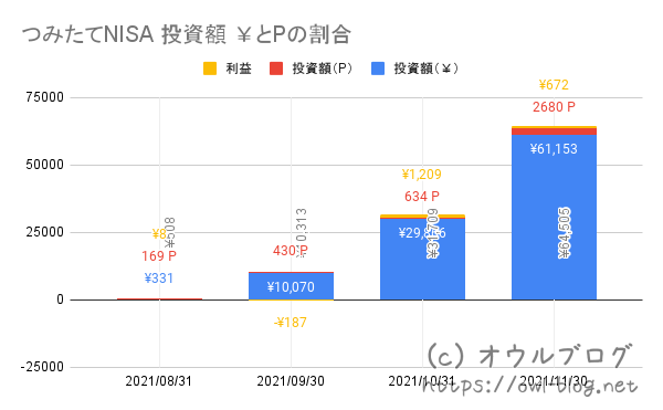つみたてNISA 4ヶ月目 投資額、ポイント、損益