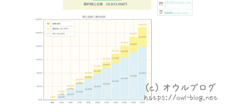 金融庁の資産推移グラフ例（年利3%）