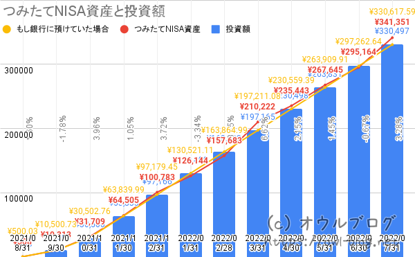積立NISA12ヶ月目の利益結果