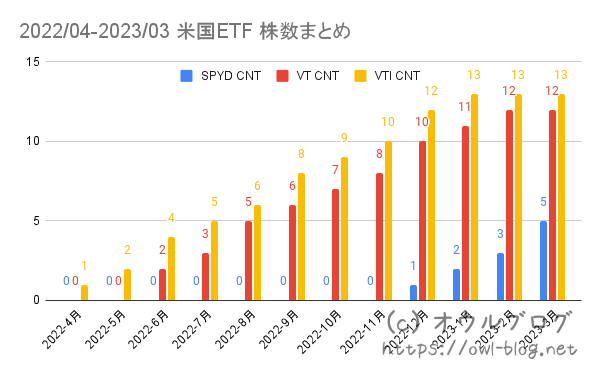 2022/04-2023/03 米国ETFまとめ（株数）