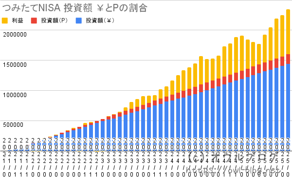 ポイントで払った割合が大きい