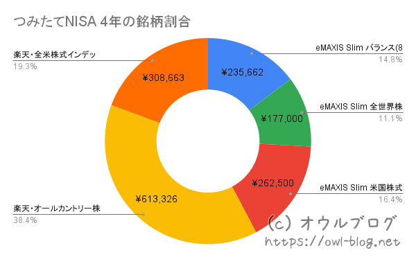 NISA4年継続時の銘柄割合