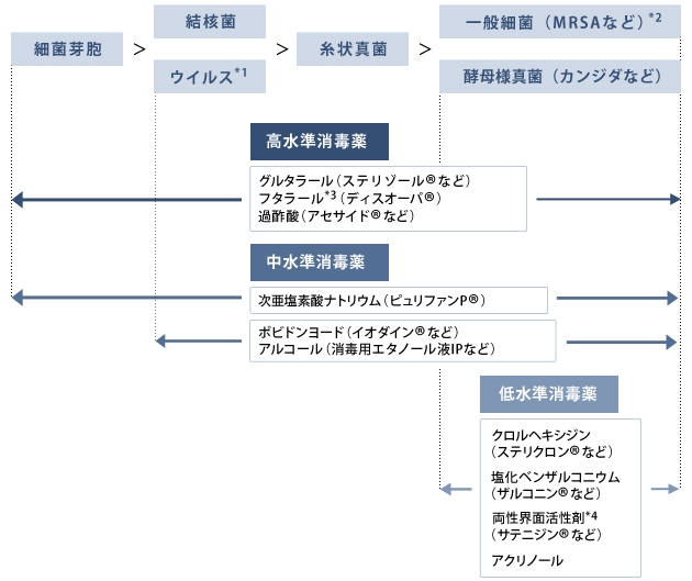微生物の消毒薬抵抗性の強さ、および消毒薬の抗菌スペクトル